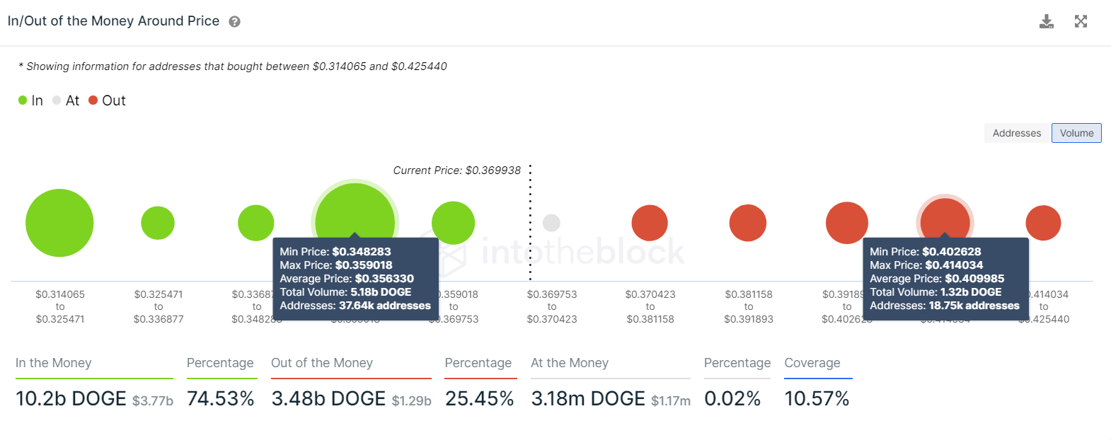 DOGE IOMAP chart